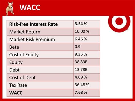 target beta|Target Corporation (TGT) Valuation Measures & Financial Statistics.